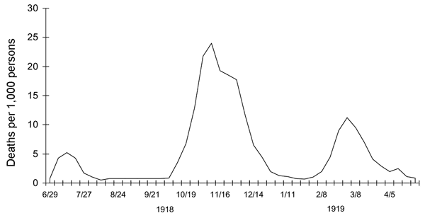 1918 Spanish flu waves